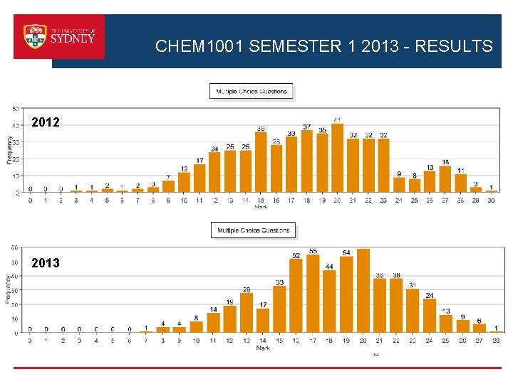 CHEM 1001 SEMESTER 1 2013 - RESULTS 2012 2013 15 