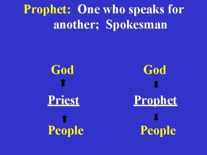 Prophet: One who speaks for another; Spokesman God Priest Prophet People 