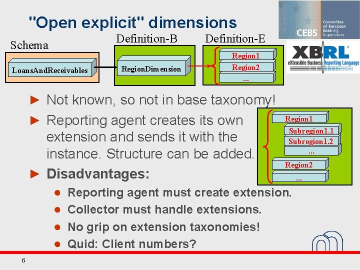 "Open explicit" dimensions Definition-B Schema Loans. And. Receivables Region. Dimension Definition-E Region 1 Region