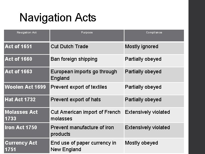 Navigation Acts Navigation Act Purpose Compliance Act of 1651 Cut Dutch Trade Mostly ignored