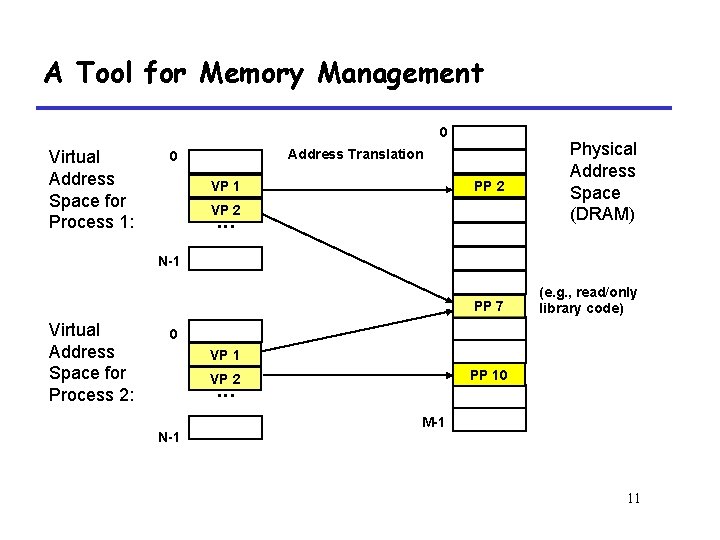 A Tool for Memory Management 0 Virtual Address Space for Process 1: PP 2