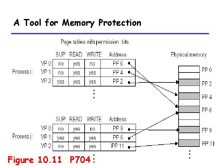 A Tool for Memory Protection Figure 10. 11 P 704 16 
