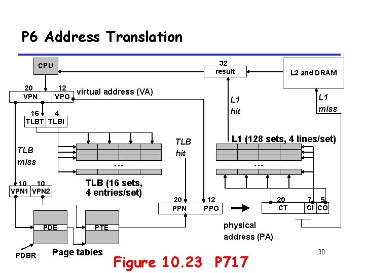 P 6 Address Translation 32 result CPU 20 VPN 12 virtual address (VA) VPO