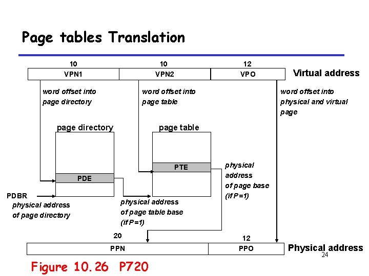 Page tables Translation 10 VPN 1 10 VPN 2 word offset into page directory