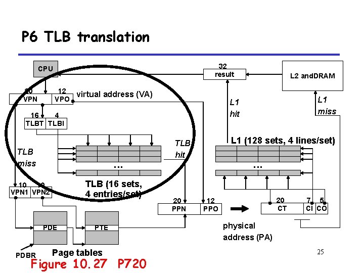 P 6 TLB translation 32 result CPU 20 VPN 12 virtual address (VA) VPO