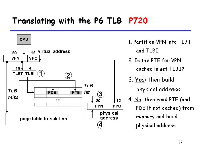 Translating with the P 6 TLB P 720 CPU 20 VPN 1. Partition VPN