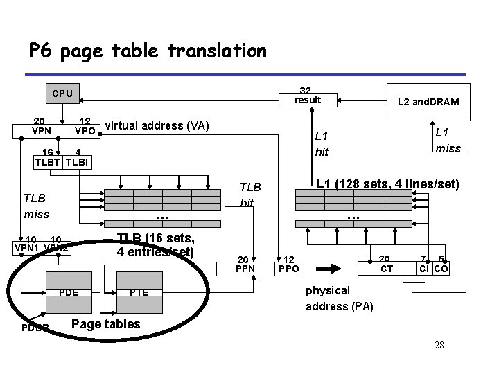 P 6 page table translation 32 result CPU 20 VPN 12 virtual address (VA)