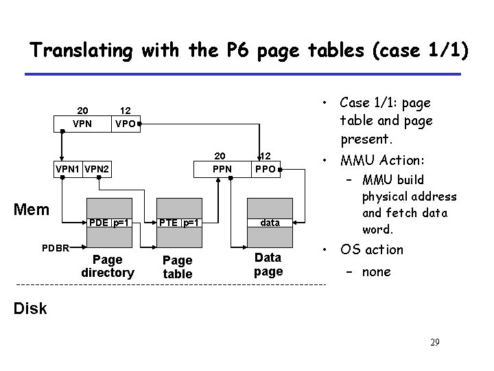 Translating with the P 6 page tables (case 1/1) 20 VPN • Case 1/1: