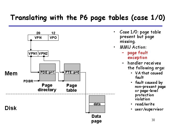 Translating with the P 6 page tables (case 1/0) 20 VPN • 12 VPO