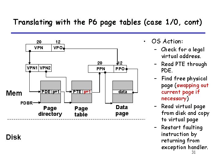 Translating with the P 6 page tables (case 1/0, cont) 20 VPN • OS