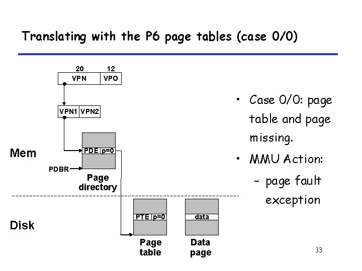 Translating with the P 6 page tables (case 0/0) 20 VPN 12 VPO •
