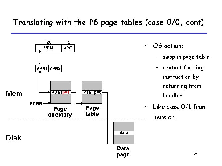 Translating with the P 6 page tables (case 0/0, cont) 20 VPN 12 VPO