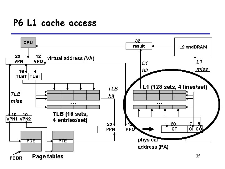 P 6 L 1 cache access 32 result CPU 20 VPN 12 virtual address