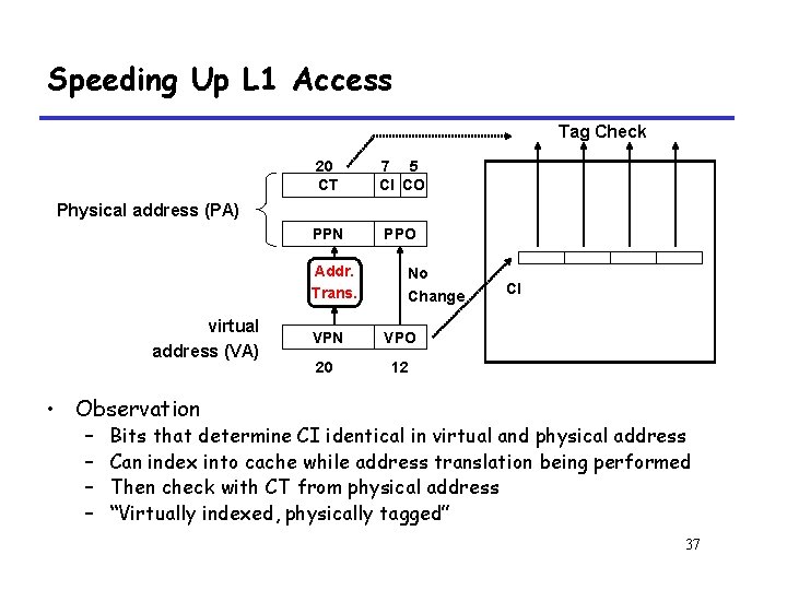 Speeding Up L 1 Access Tag Check 20 CT 7 5 CI CO PPN
