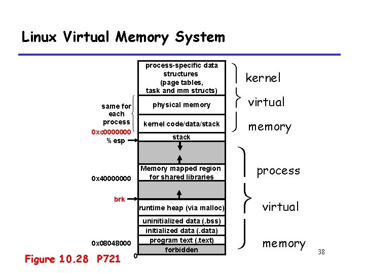 Linux Virtual Memory System process-specific data structures (page tables, task and mm structs) physical