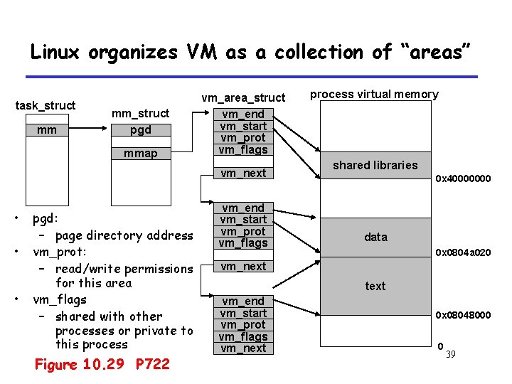 Linux organizes VM as a collection of “areas” task_struct mm mm_struct pgd mmap vm_area_struct