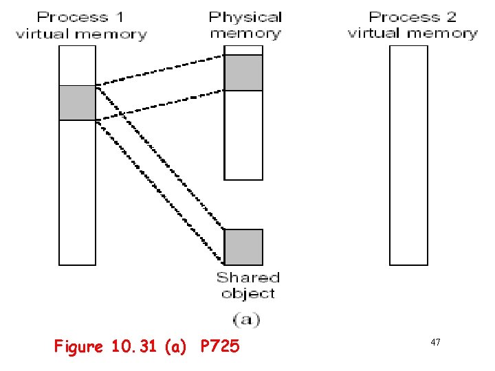 Figure 10. 31 (a) P 725 47 