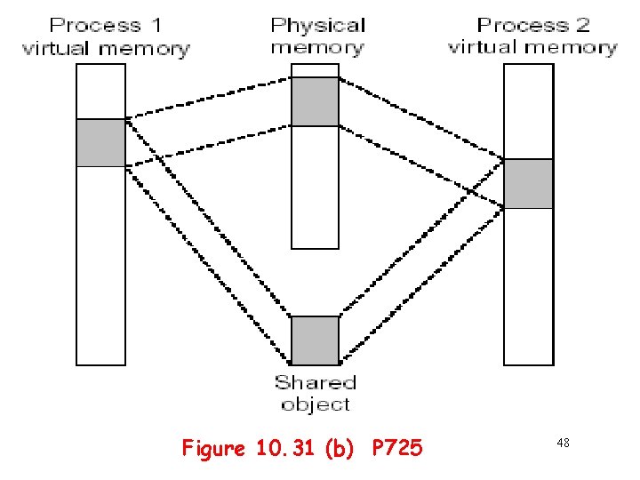 Figure 10. 31 (b) P 725 48 