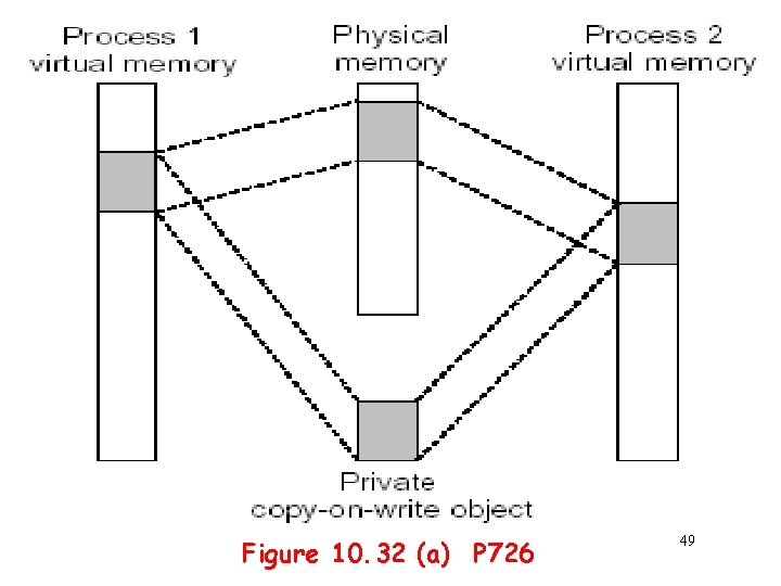 Figure 10. 32 (a) P 726 49 