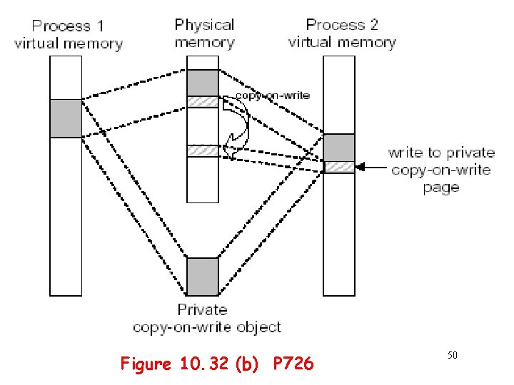 Figure 10. 32 (b) P 726 50 