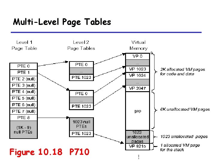 Multi-Level Page Tables Figure 10. 18 P 710 6 