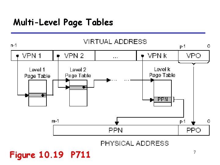 Multi-Level Page Tables Figure 10. 19 P 711 7 
