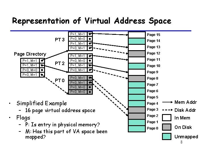 Representation of Virtual Address Space PT 3 Page Directory P=1, M=1 P=0, M=0 P=0,