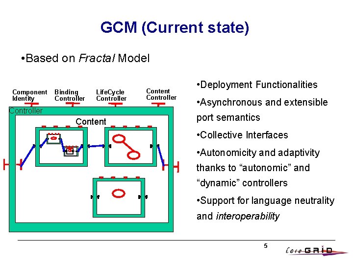 GCM (Current state) • Based on Fractal Model Component Identity Binding Controller Life. Cycle