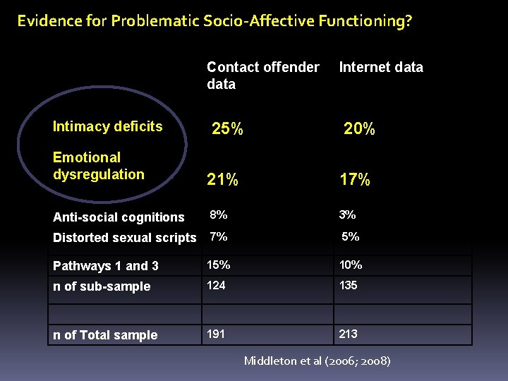 Evidence for Problematic Socio-Affective Functioning? Contact offender data Intimacy deficits Internet data 25% 20%