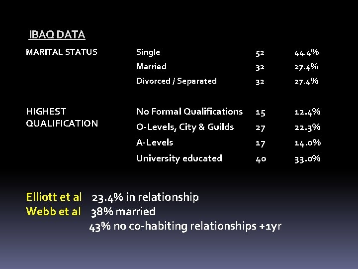 IBAQ DATA MARITAL STATUS HIGHEST QUALIFICATION Single 52 44. 4% Married 32 27. 4%