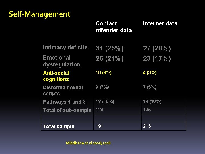 Self-Management Contact offender data Internet data 31 (25%) 26 (21%) 27 (20%) 23 (17%)