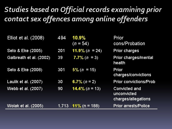 Studies based on Official records examining prior contact sex offences among online offenders Elliot