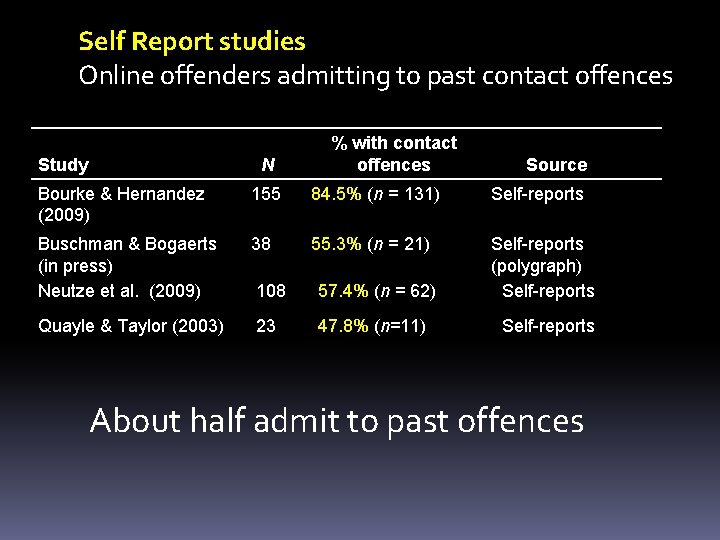 Self Report studies Online offenders admitting to past contact offences Study N % with