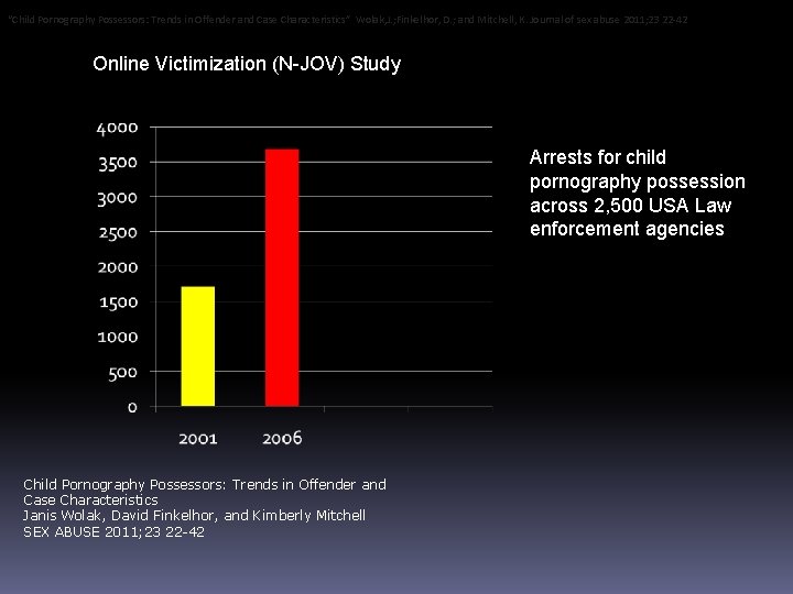 “Child Pornography Possessors: Trends in Offender and Case Characteristics” Wolak, J. ; Finkelhor, D.