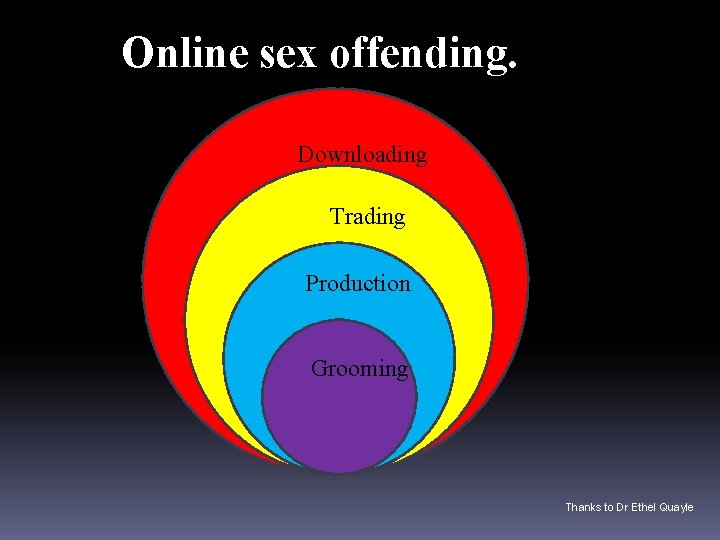 Online sex offending. Downloading Trading Production Grooming Thanks to Dr Ethel Quayle 