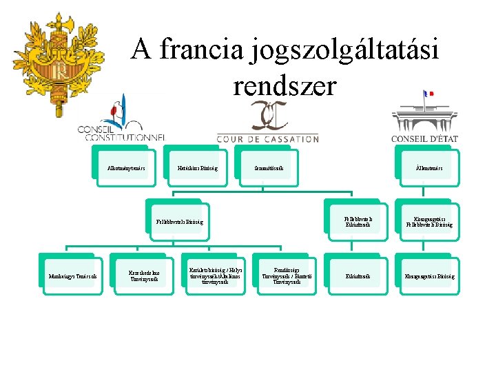 A francia jogszolgáltatási rendszer Alkotmánytanács Hatásköri Bíróság Semmítőszék Fellebbviteli Bíróság Munkaügyi Tanácsok Kereskedelmi Törvényszék