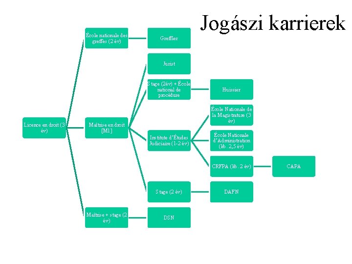 École nationale des greffes (2 év) Jogászi karrierek Greffier Jurist Stage (2év) + École