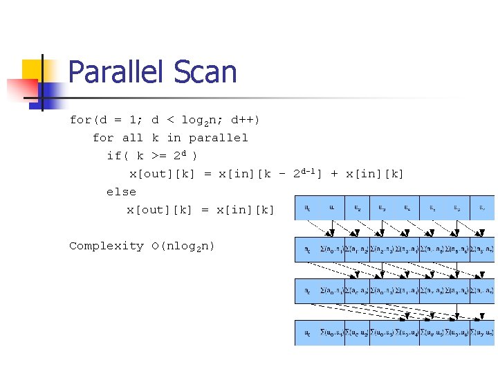 Parallel Scan for(d = 1; d < log 2 n; d++) for all k