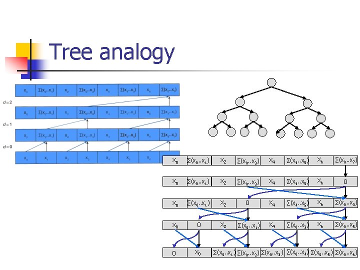 Tree analogy x 0 ∑(x 0. . x 1) x 2 ∑(x 0. .