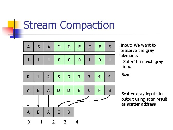 Stream Compaction A B A D D E C F B 1 1 1