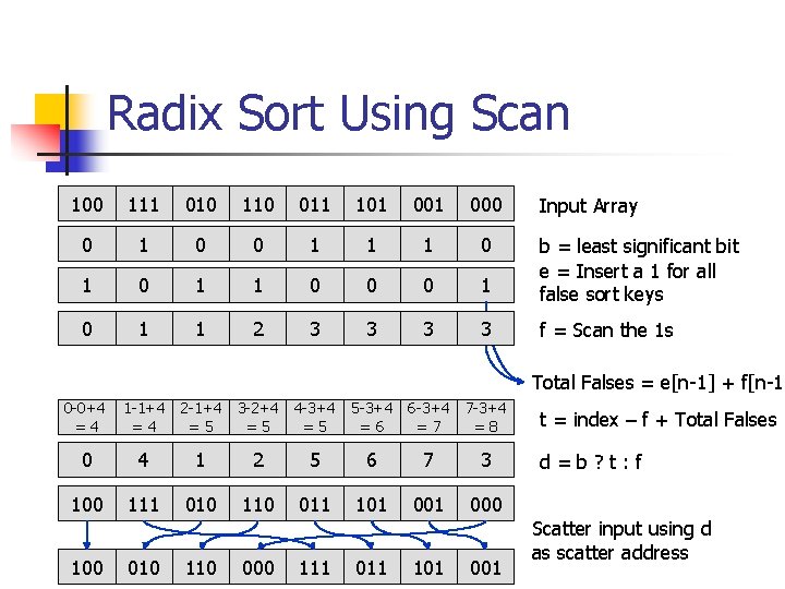 Radix Sort Using Scan 100 111 010 110 011 101 000 0 1 1