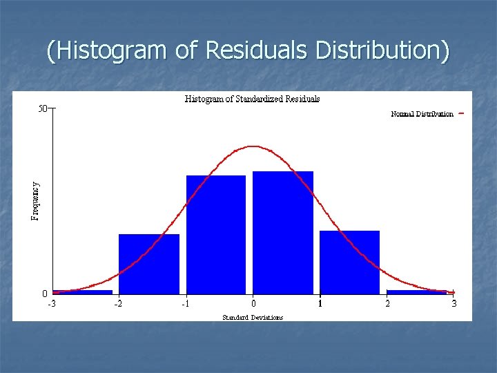 (Histogram of Residuals Distribution) 