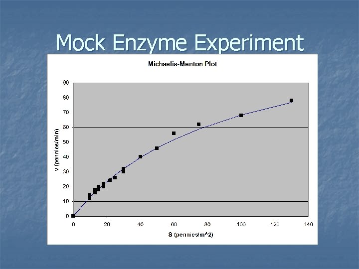 Mock Enzyme Experiment 
