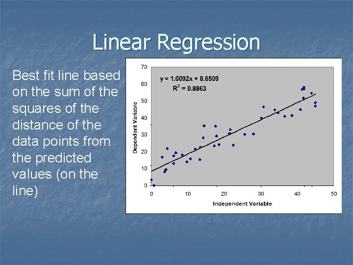 Linear Regression Best fit line based on the sum of the squares of the