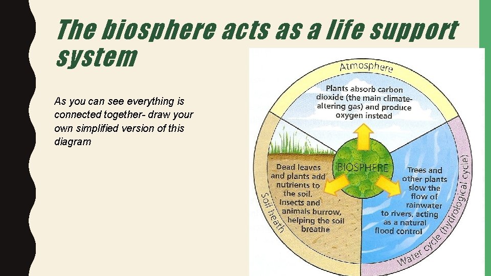 The biosphere acts as a life support system As you can see everything is