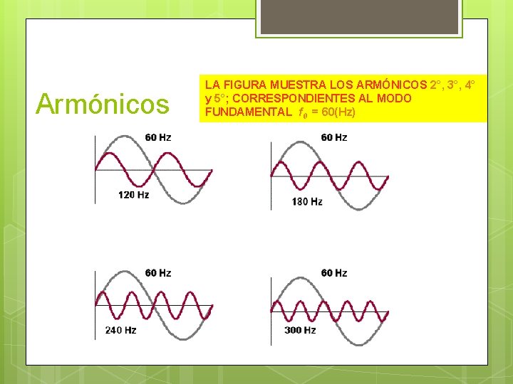 Armónicos LA FIGURA MUESTRA LOS ARMÓNICOS 2°, 3°, 4° y 5°; CORRESPONDIENTES AL MODO