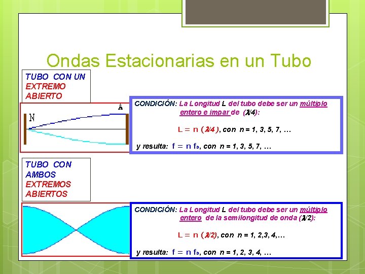 Ondas Estacionarias en un Tubo TUBO CON UN EXTREMO ABIERTO CONDICIÓN: La Longitud L