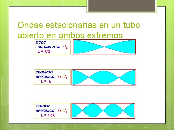 Ondas estacionarias en un tubo abierto en ambos extremos MODO FUNDAMENTAL : f 0