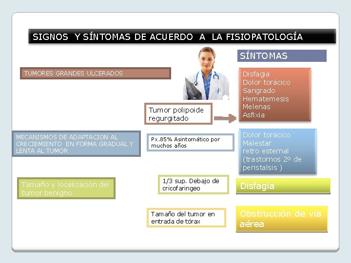 SIGNOS Y SÍNTOMAS DE ACUERDO A LA FISIOPATOLOGÍA SÍNTOMAS TUMORES GRANDES ULCERADOS Tumor polipoide