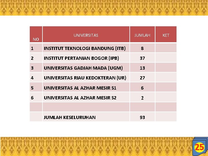 UNIVERSITAS JUMLAH 1 INSTITUT TEKNOLOGI BANDUNG (ITB) 8 2 INSTITUT PERTANIAN BOGOR (IPB) 37